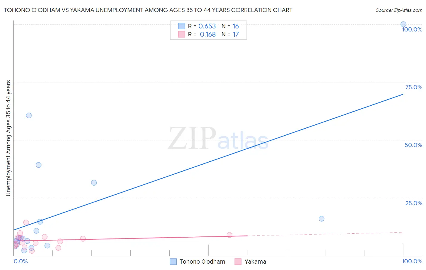 Tohono O'odham vs Yakama Unemployment Among Ages 35 to 44 years