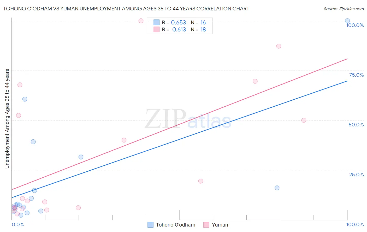 Tohono O'odham vs Yuman Unemployment Among Ages 35 to 44 years