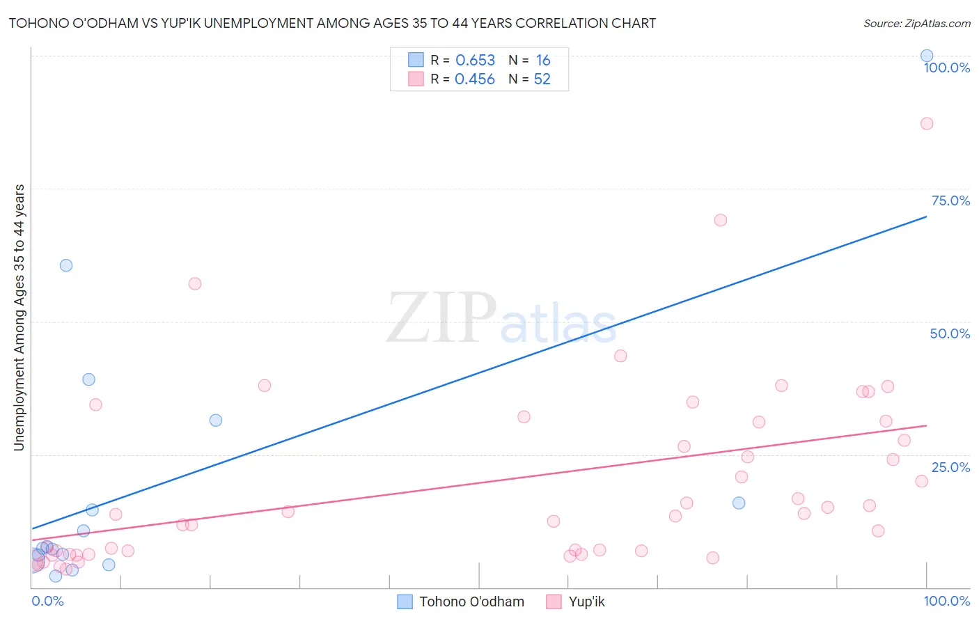 Tohono O'odham vs Yup'ik Unemployment Among Ages 35 to 44 years