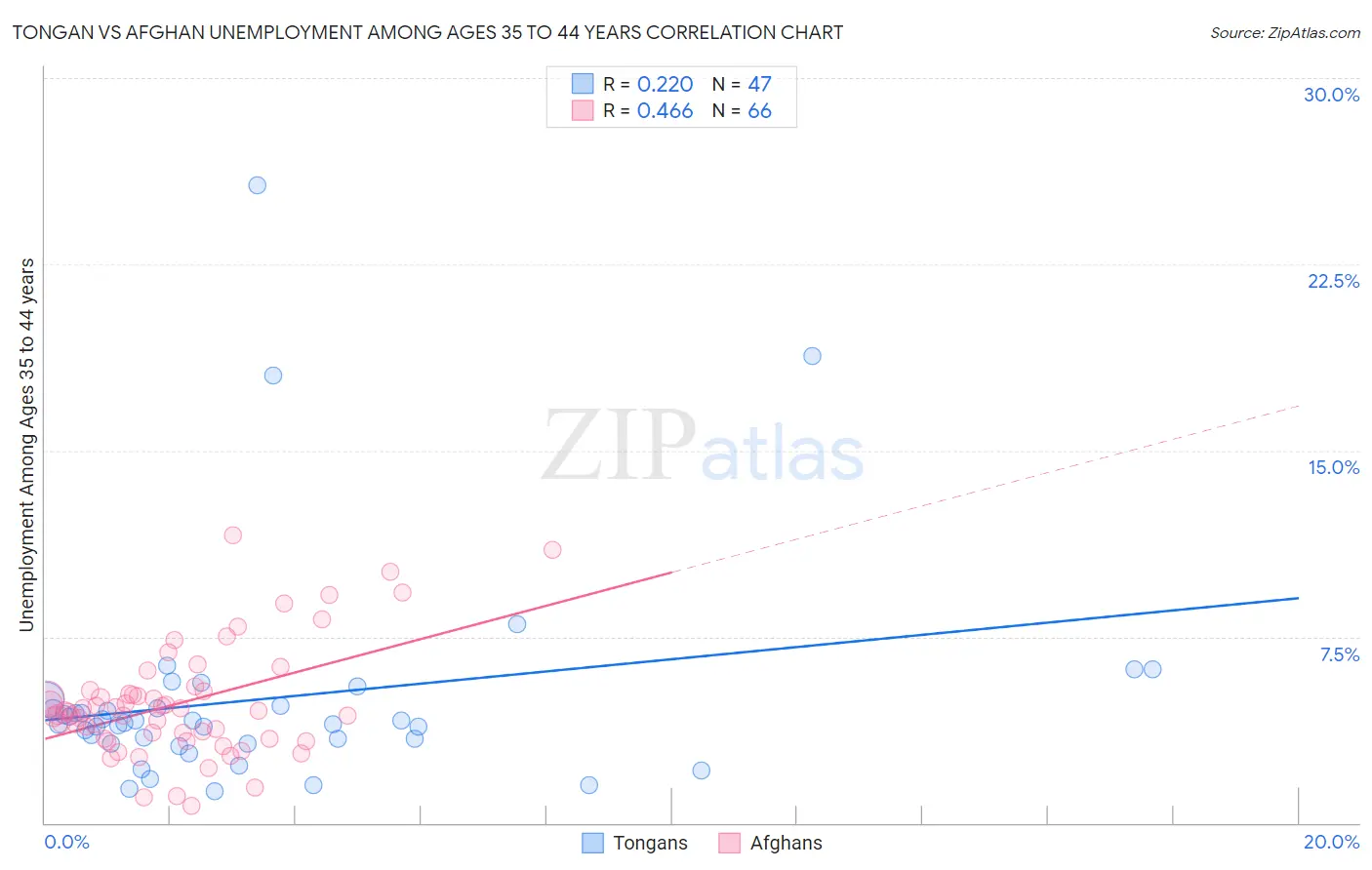 Tongan vs Afghan Unemployment Among Ages 35 to 44 years