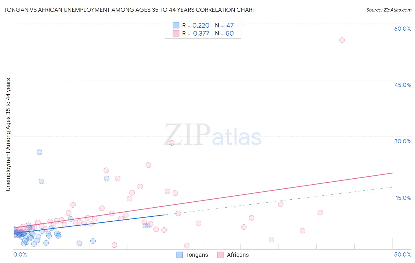 Tongan vs African Unemployment Among Ages 35 to 44 years