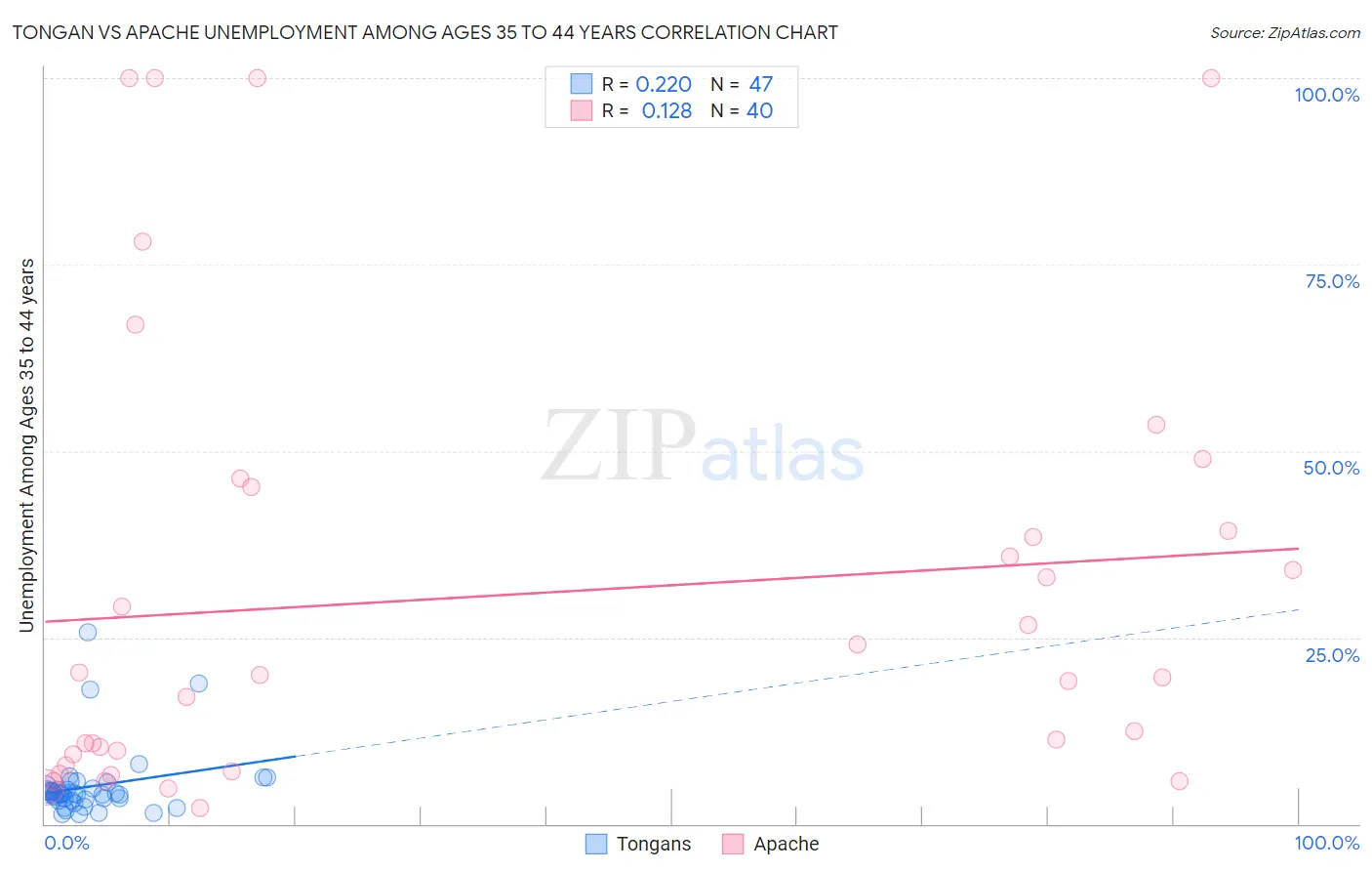 Tongan vs Apache Unemployment Among Ages 35 to 44 years