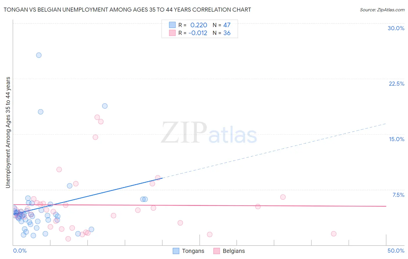 Tongan vs Belgian Unemployment Among Ages 35 to 44 years