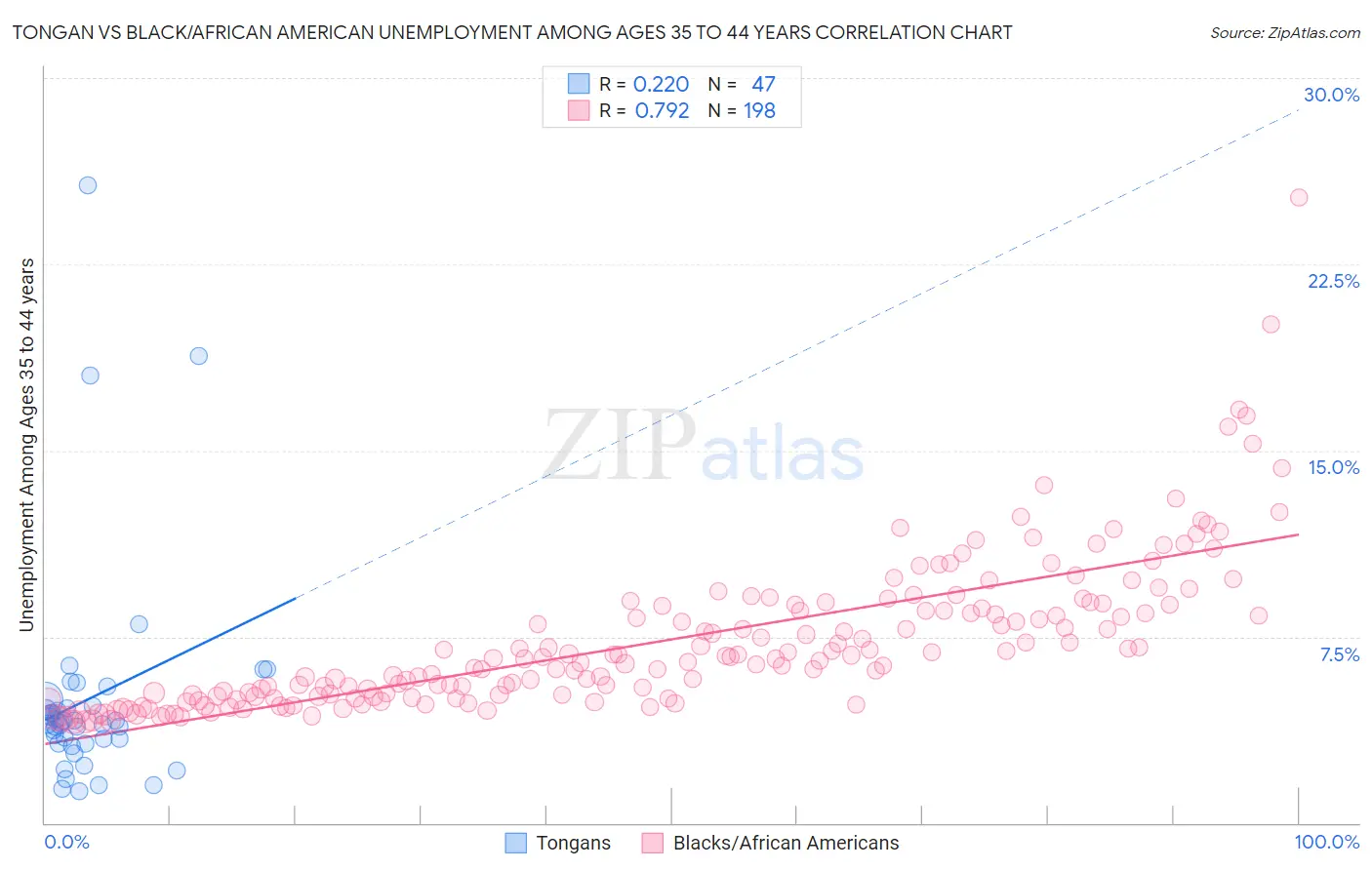 Tongan vs Black/African American Unemployment Among Ages 35 to 44 years
