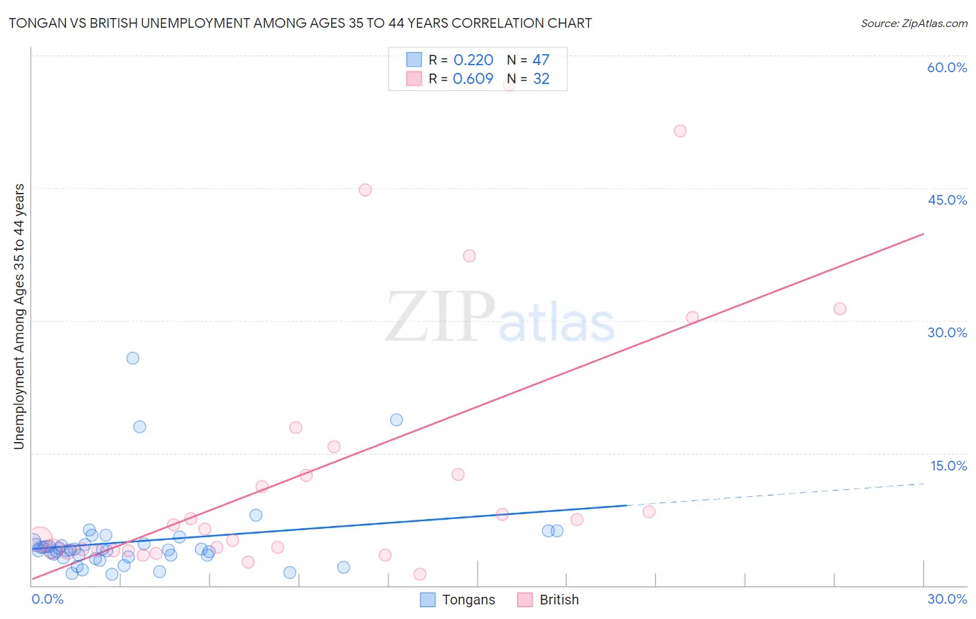 Tongan vs British Unemployment Among Ages 35 to 44 years