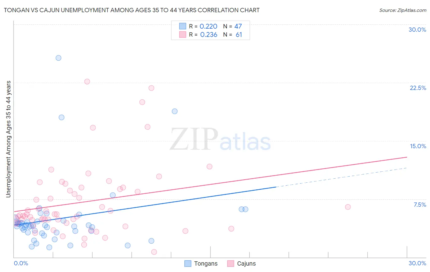Tongan vs Cajun Unemployment Among Ages 35 to 44 years