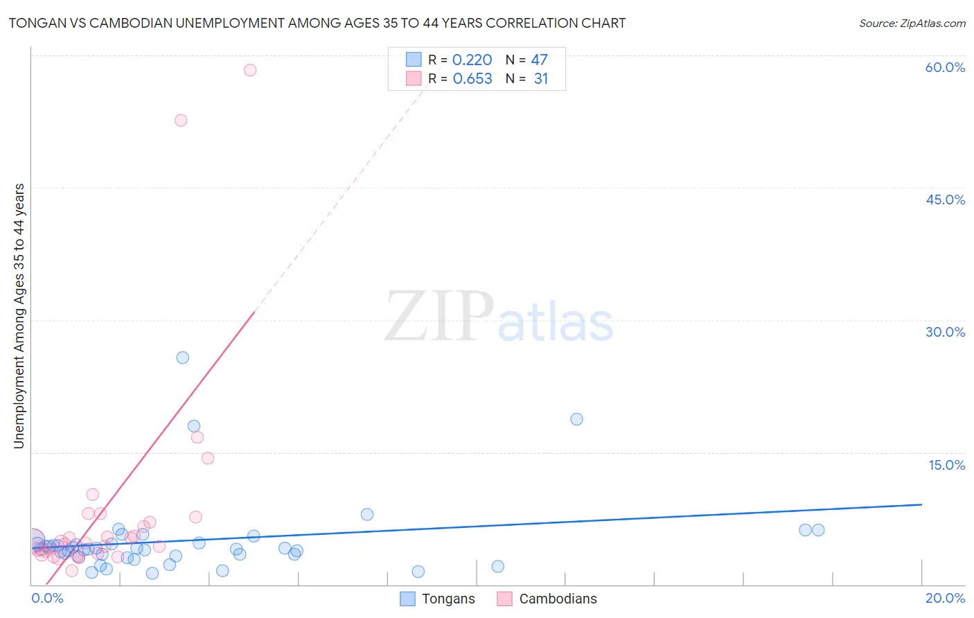 Tongan vs Cambodian Unemployment Among Ages 35 to 44 years