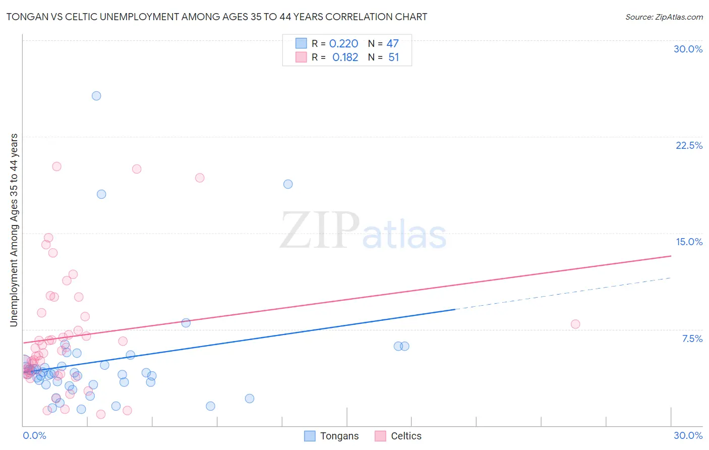 Tongan vs Celtic Unemployment Among Ages 35 to 44 years