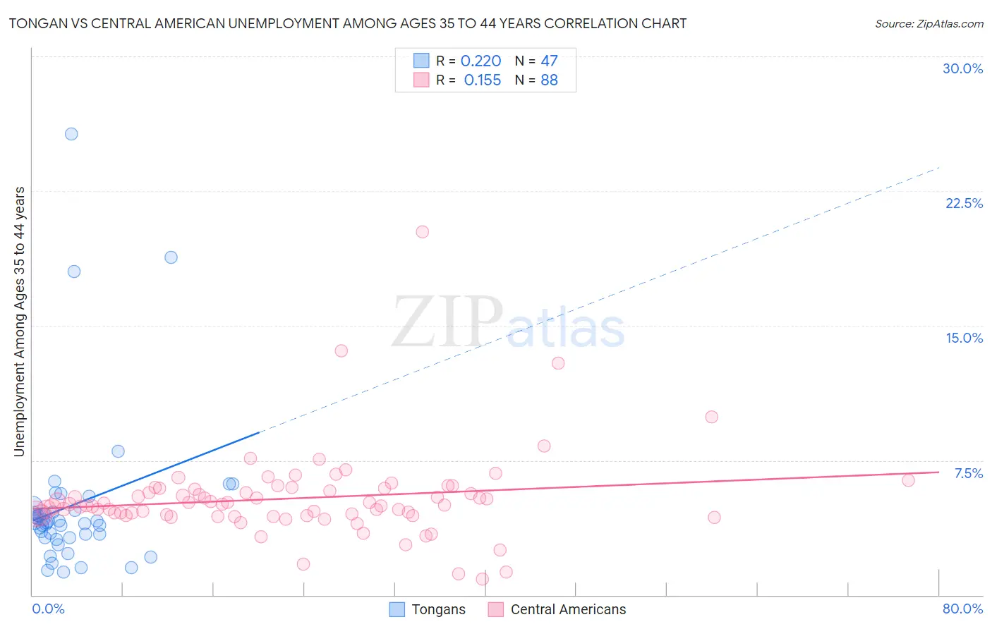 Tongan vs Central American Unemployment Among Ages 35 to 44 years