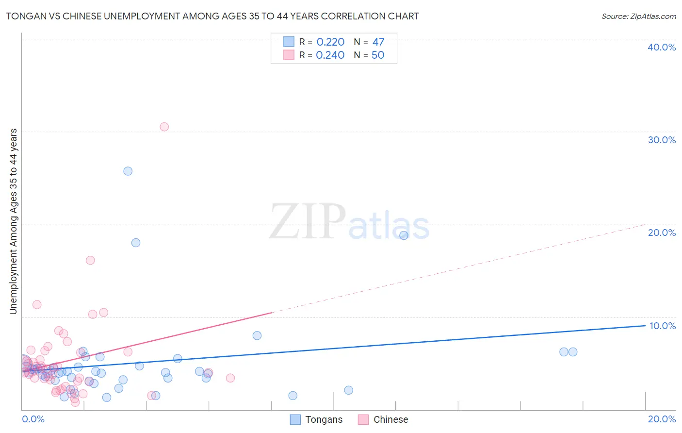 Tongan vs Chinese Unemployment Among Ages 35 to 44 years
