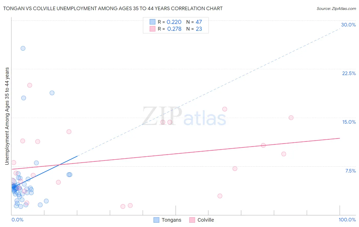 Tongan vs Colville Unemployment Among Ages 35 to 44 years