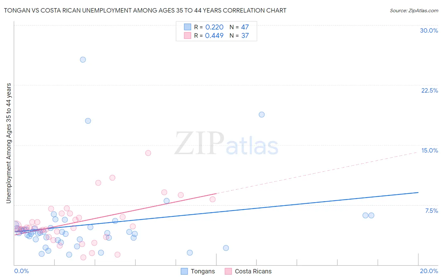 Tongan vs Costa Rican Unemployment Among Ages 35 to 44 years