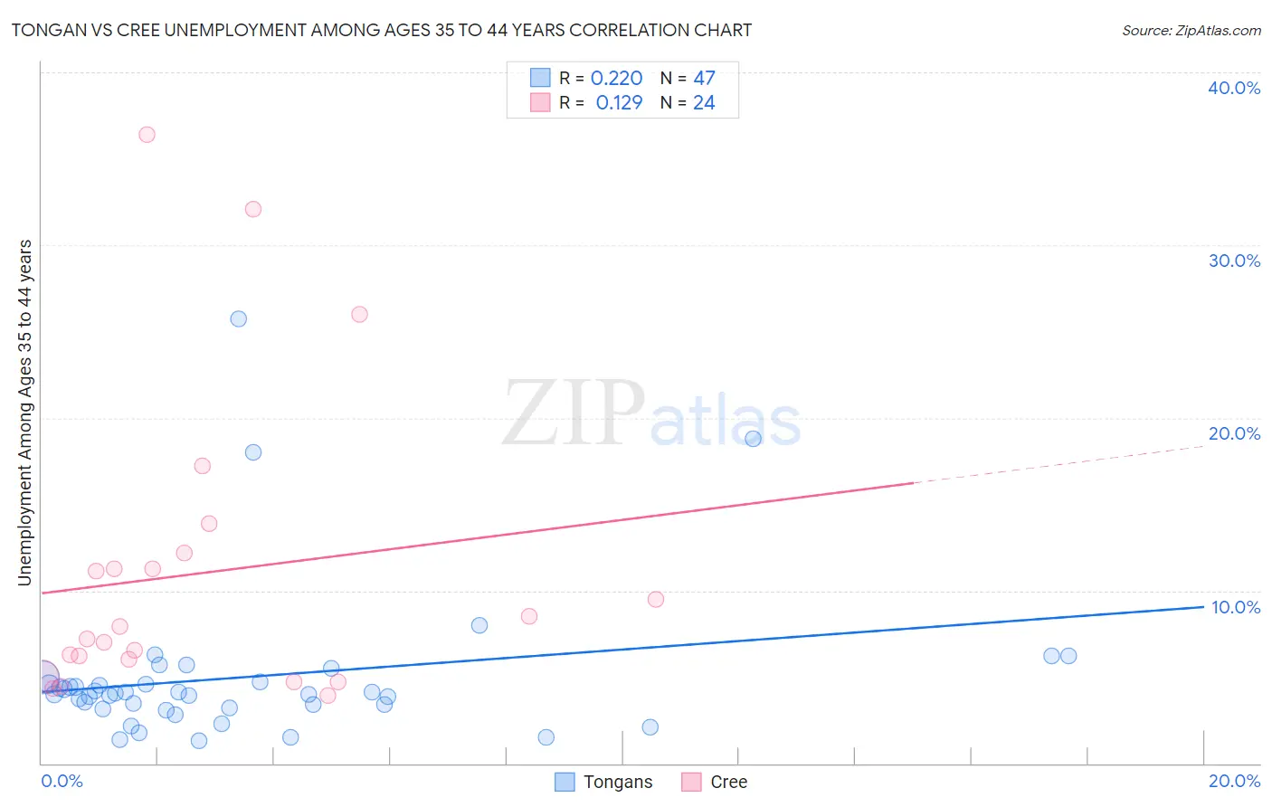 Tongan vs Cree Unemployment Among Ages 35 to 44 years