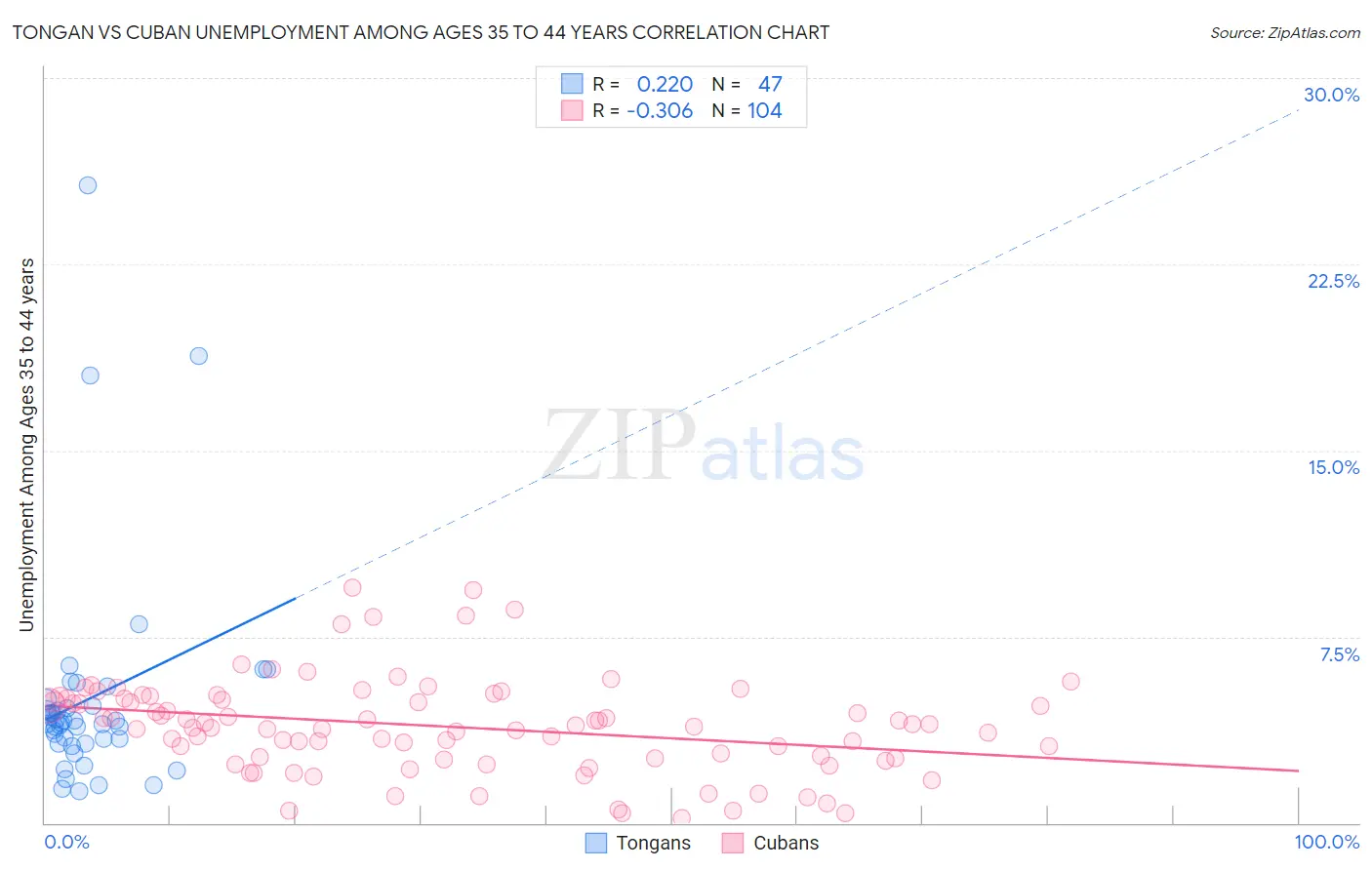 Tongan vs Cuban Unemployment Among Ages 35 to 44 years