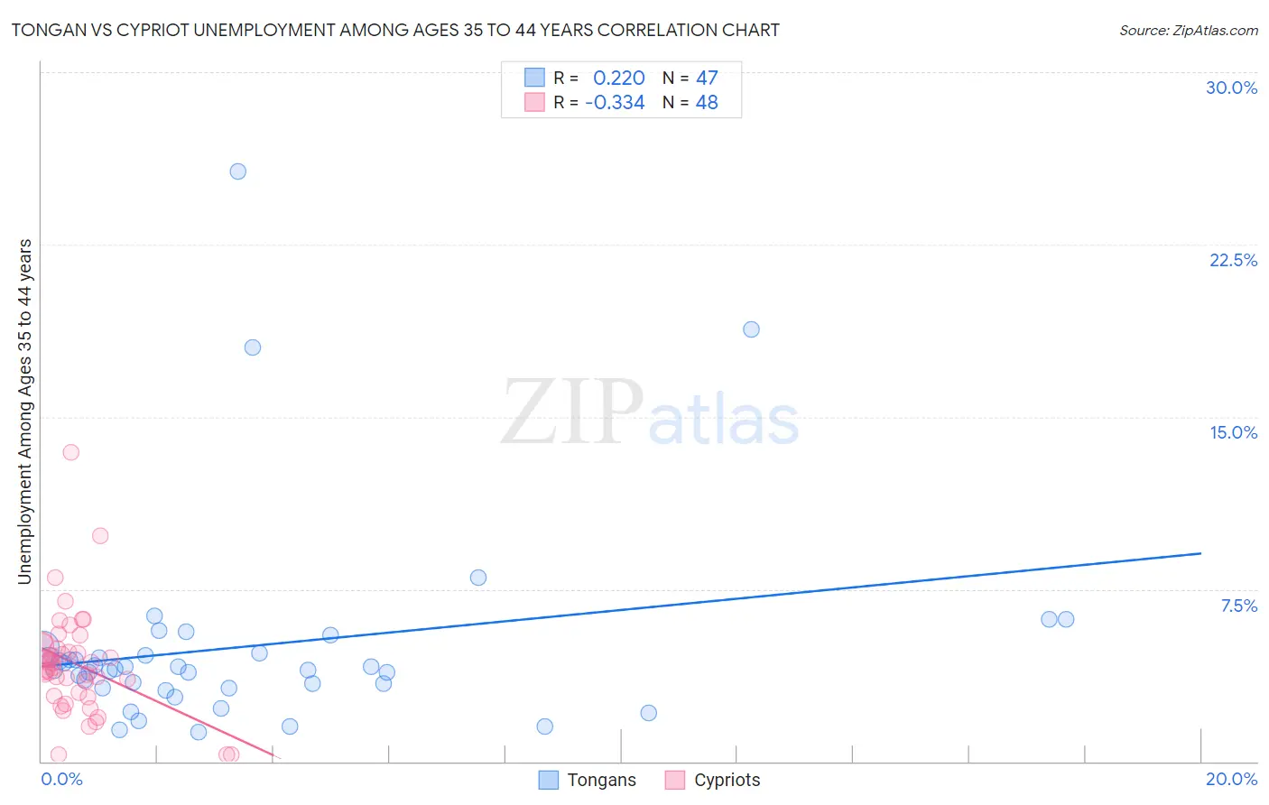 Tongan vs Cypriot Unemployment Among Ages 35 to 44 years