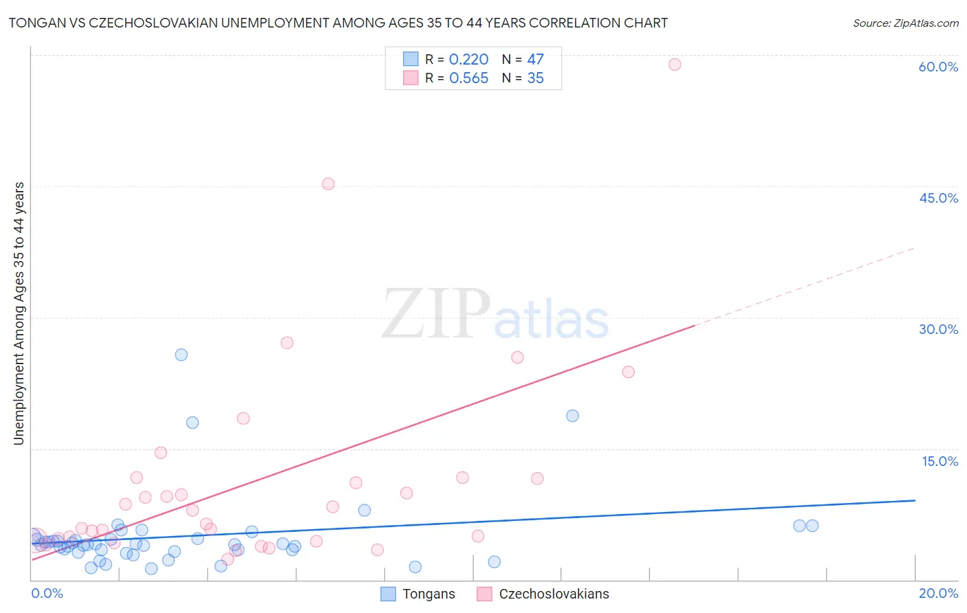 Tongan vs Czechoslovakian Unemployment Among Ages 35 to 44 years
