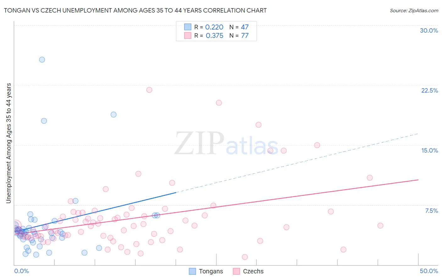 Tongan vs Czech Unemployment Among Ages 35 to 44 years