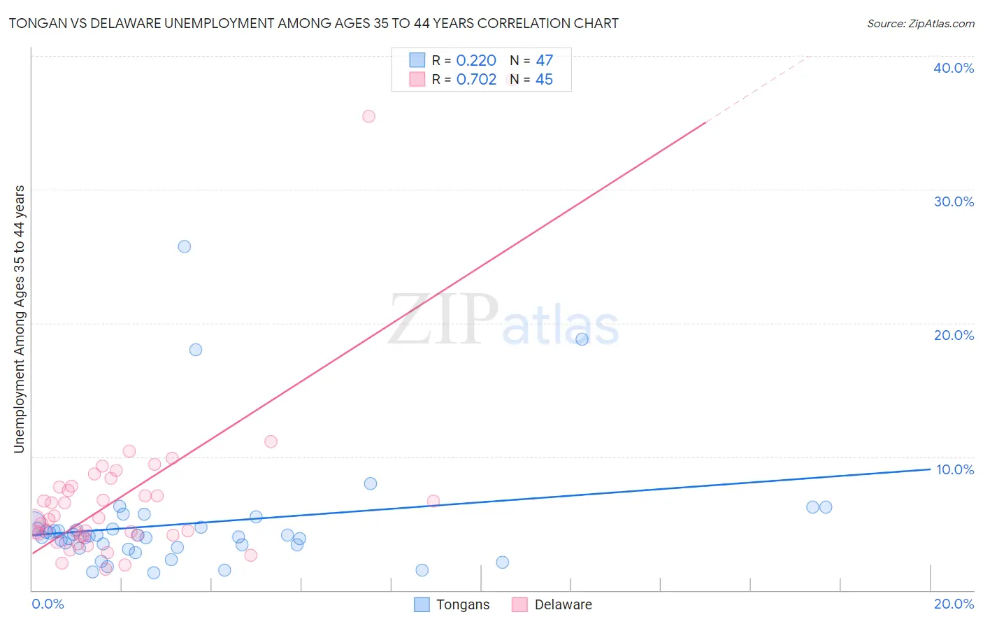 Tongan vs Delaware Unemployment Among Ages 35 to 44 years