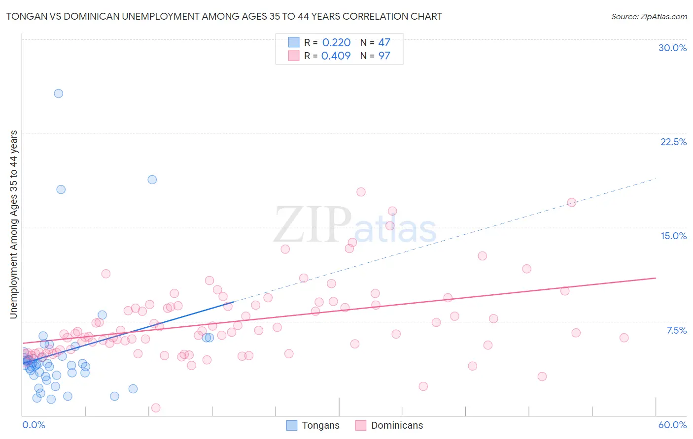 Tongan vs Dominican Unemployment Among Ages 35 to 44 years