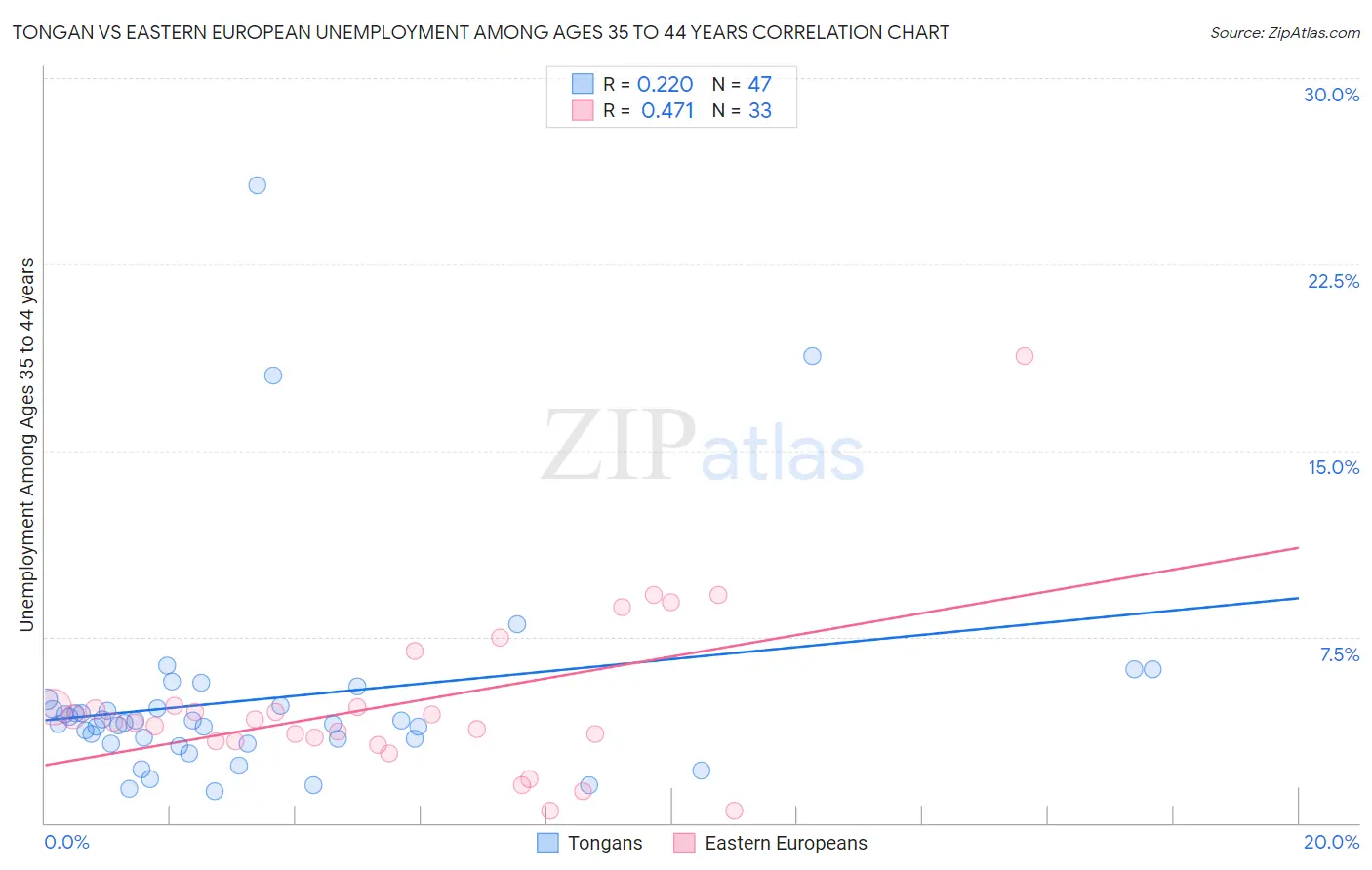 Tongan vs Eastern European Unemployment Among Ages 35 to 44 years