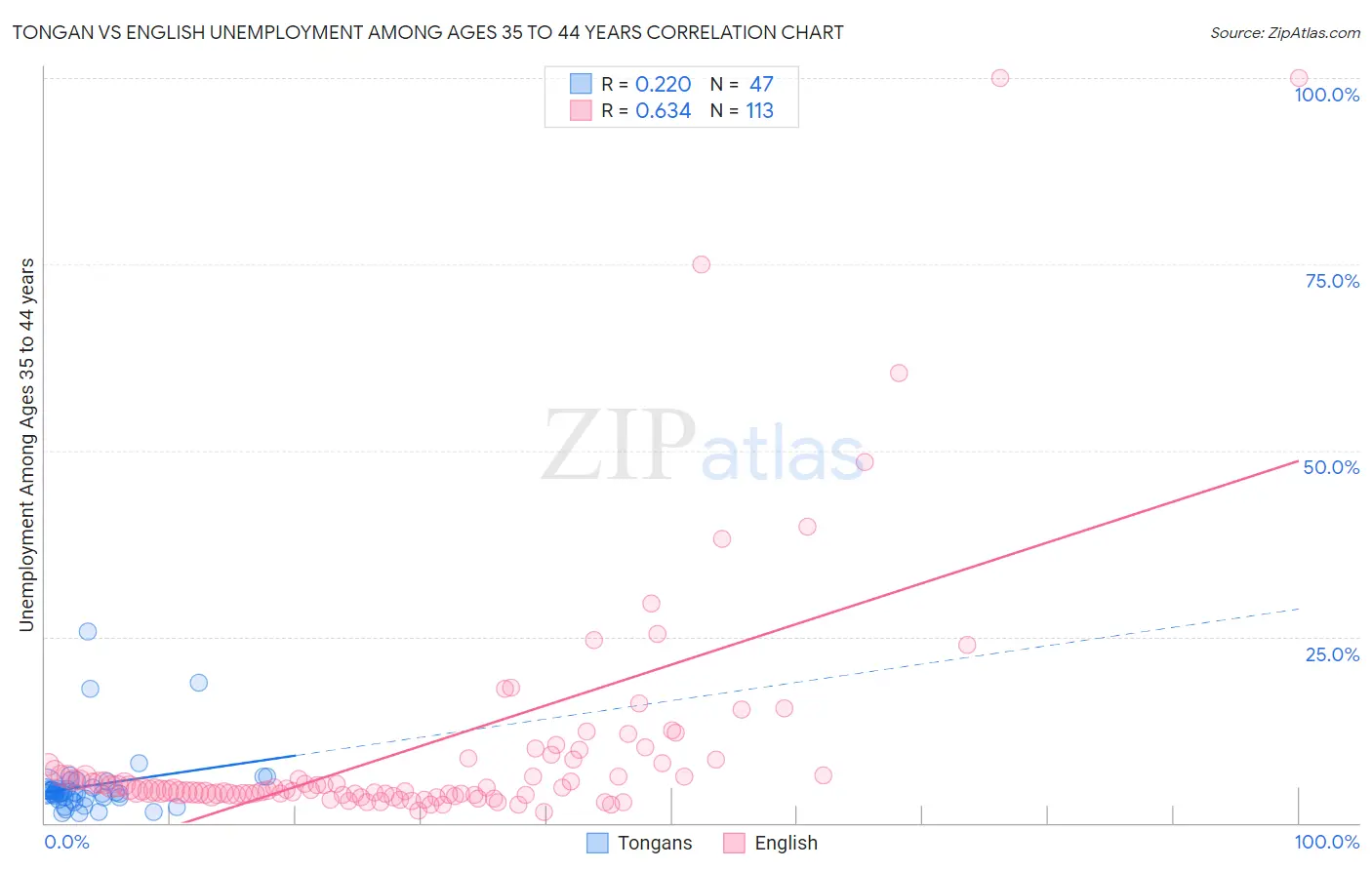 Tongan vs English Unemployment Among Ages 35 to 44 years