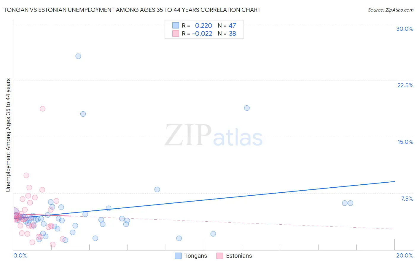 Tongan vs Estonian Unemployment Among Ages 35 to 44 years