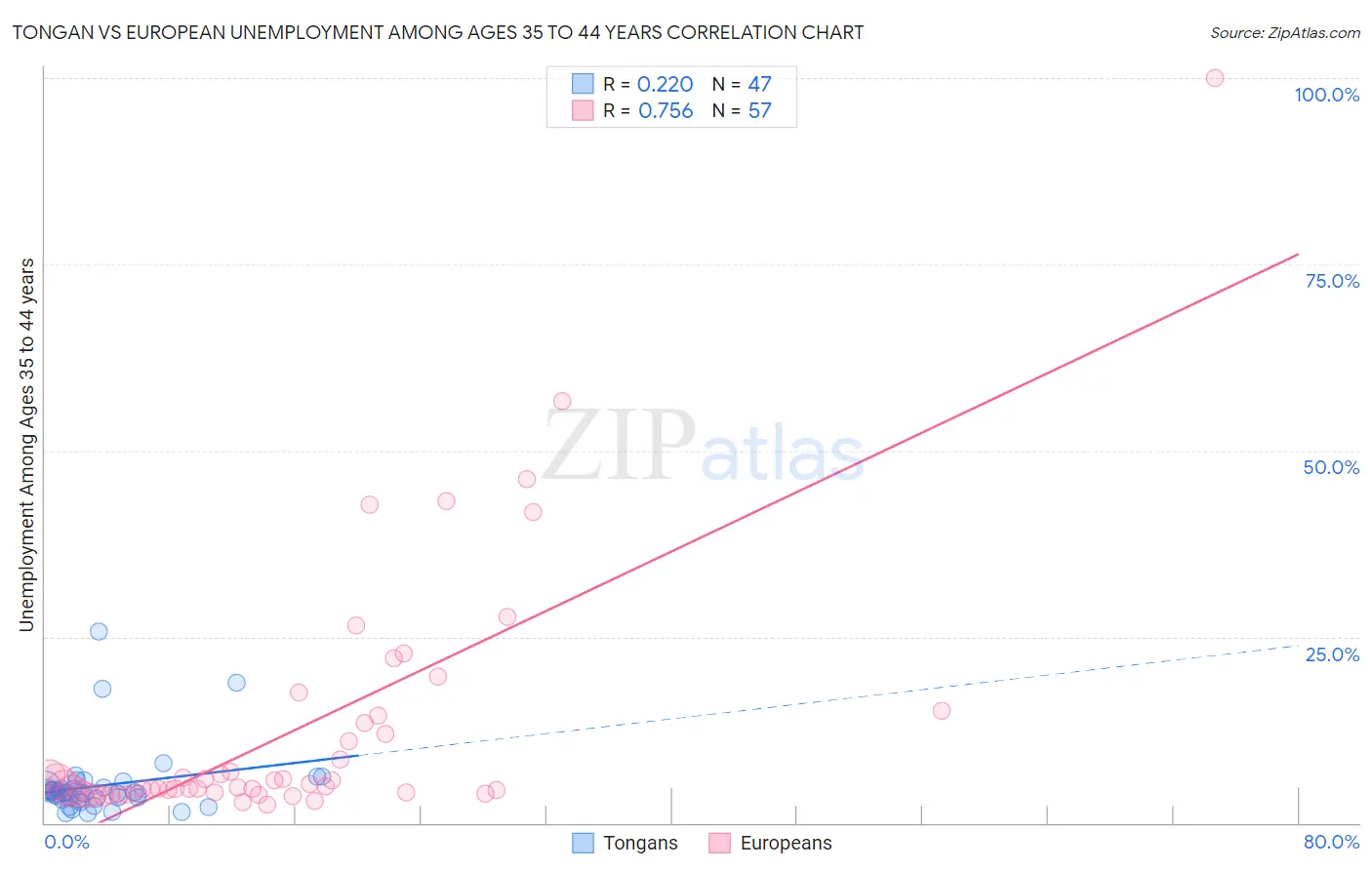 Tongan vs European Unemployment Among Ages 35 to 44 years