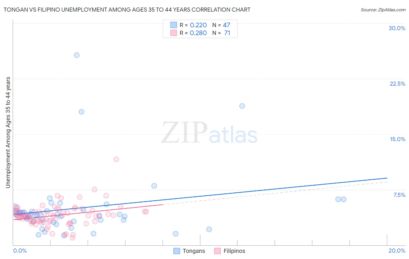 Tongan vs Filipino Unemployment Among Ages 35 to 44 years