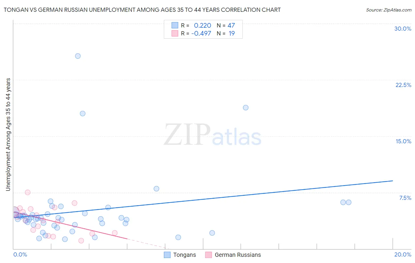 Tongan vs German Russian Unemployment Among Ages 35 to 44 years