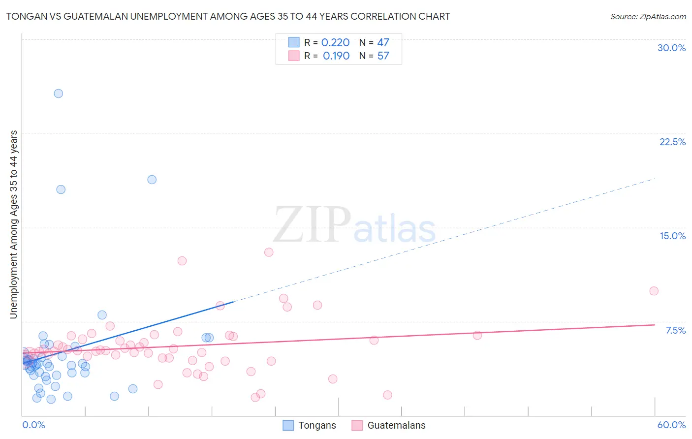 Tongan vs Guatemalan Unemployment Among Ages 35 to 44 years