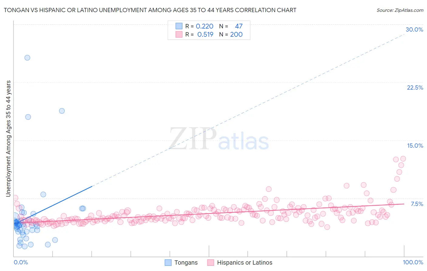 Tongan vs Hispanic or Latino Unemployment Among Ages 35 to 44 years