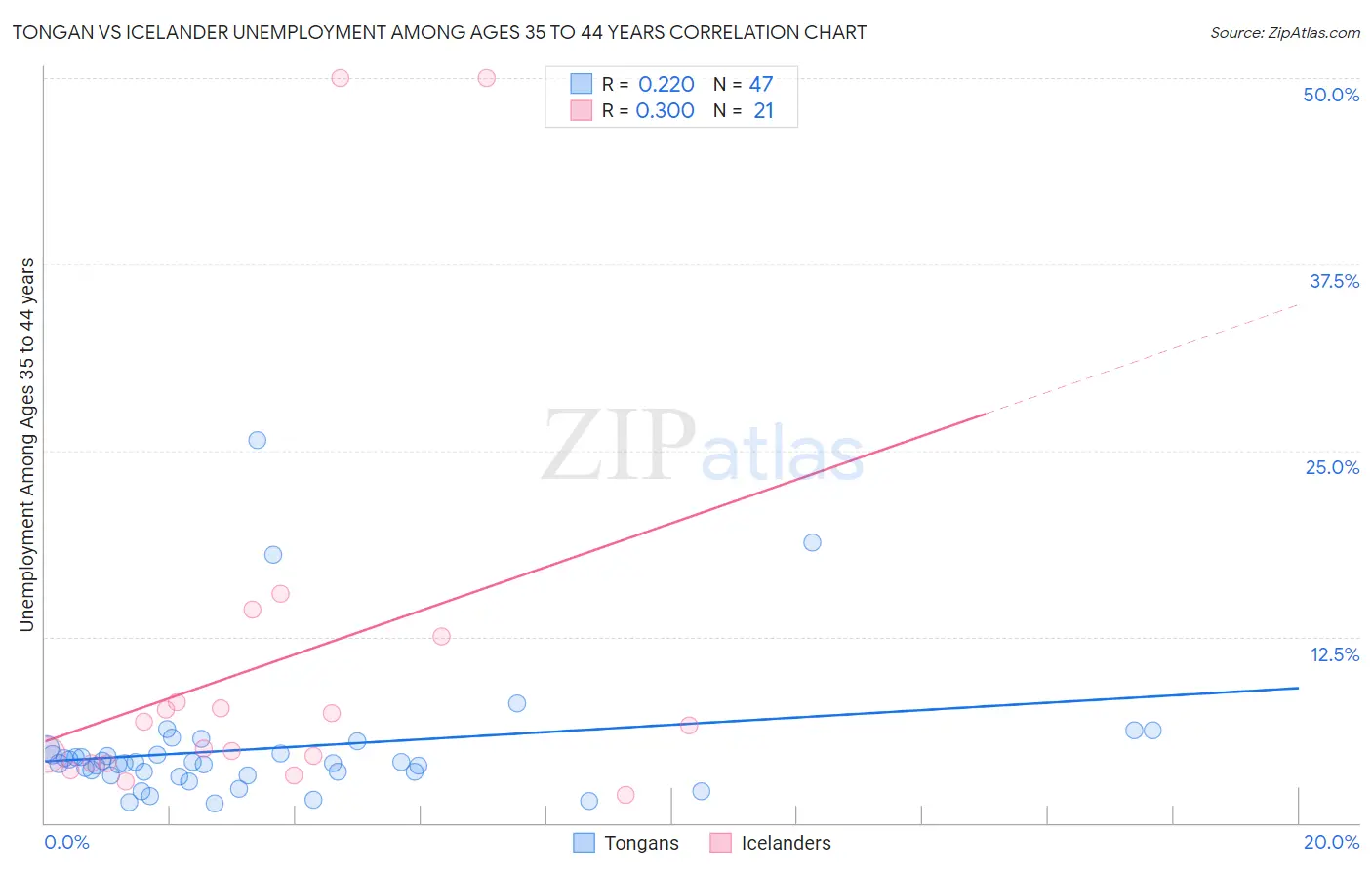 Tongan vs Icelander Unemployment Among Ages 35 to 44 years