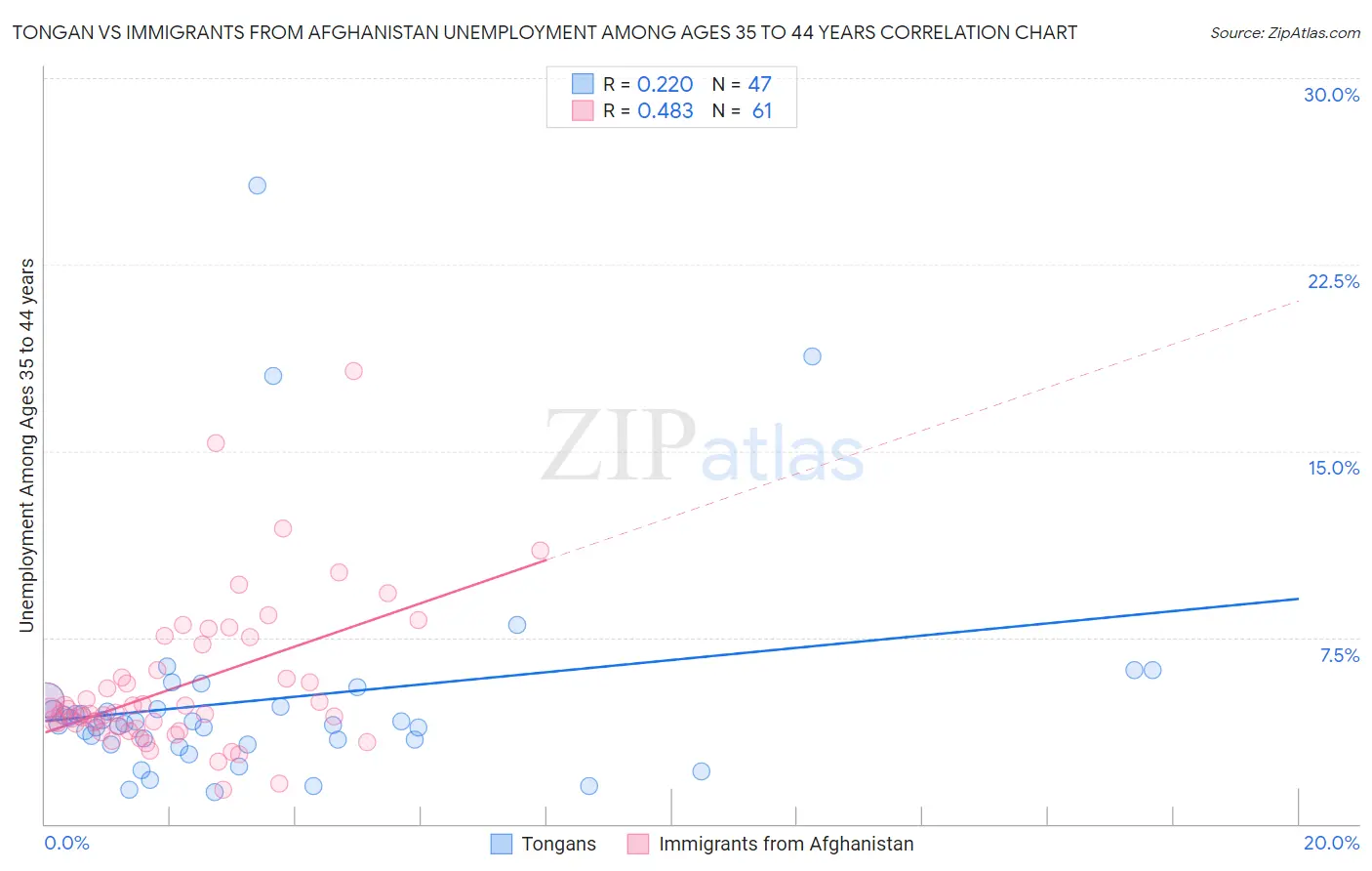 Tongan vs Immigrants from Afghanistan Unemployment Among Ages 35 to 44 years