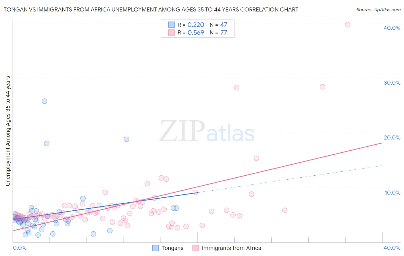 Tongan vs Immigrants from Africa Unemployment Among Ages 35 to 44 years