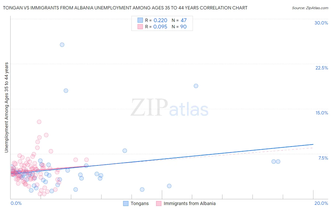 Tongan vs Immigrants from Albania Unemployment Among Ages 35 to 44 years