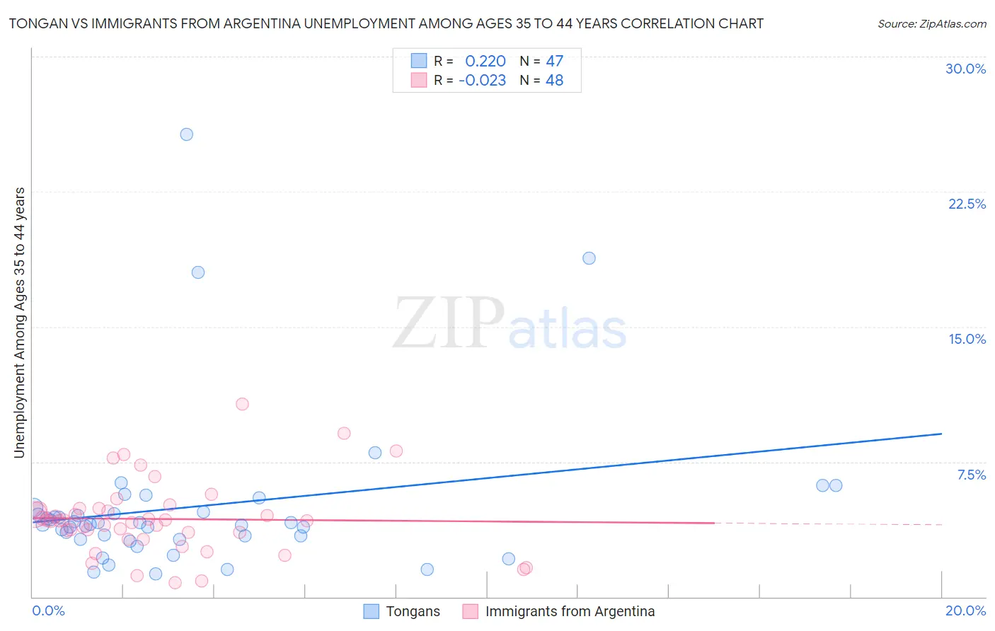 Tongan vs Immigrants from Argentina Unemployment Among Ages 35 to 44 years