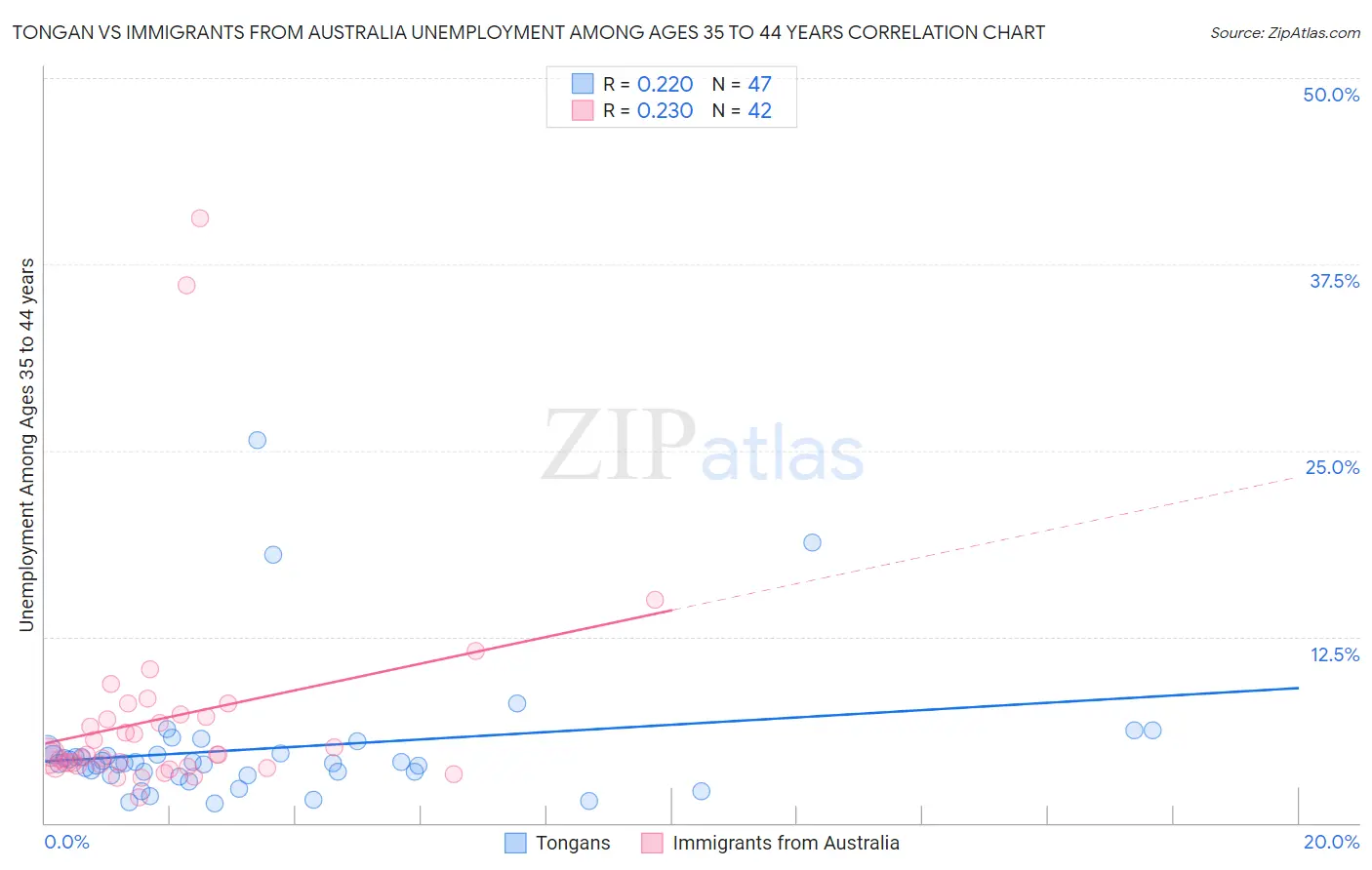 Tongan vs Immigrants from Australia Unemployment Among Ages 35 to 44 years