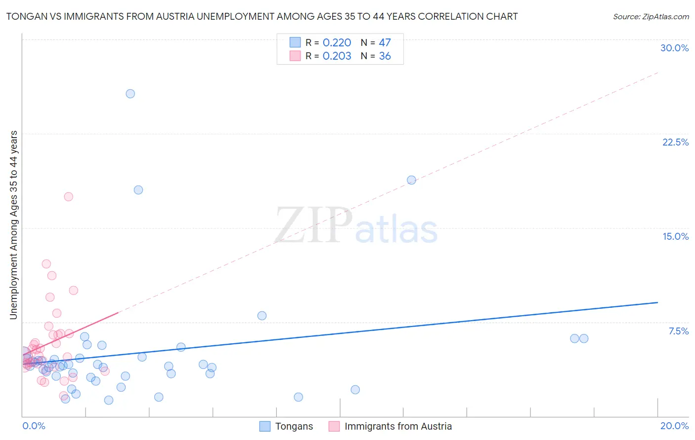 Tongan vs Immigrants from Austria Unemployment Among Ages 35 to 44 years