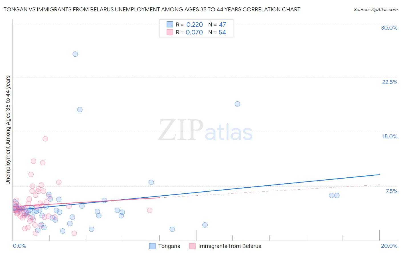 Tongan vs Immigrants from Belarus Unemployment Among Ages 35 to 44 years