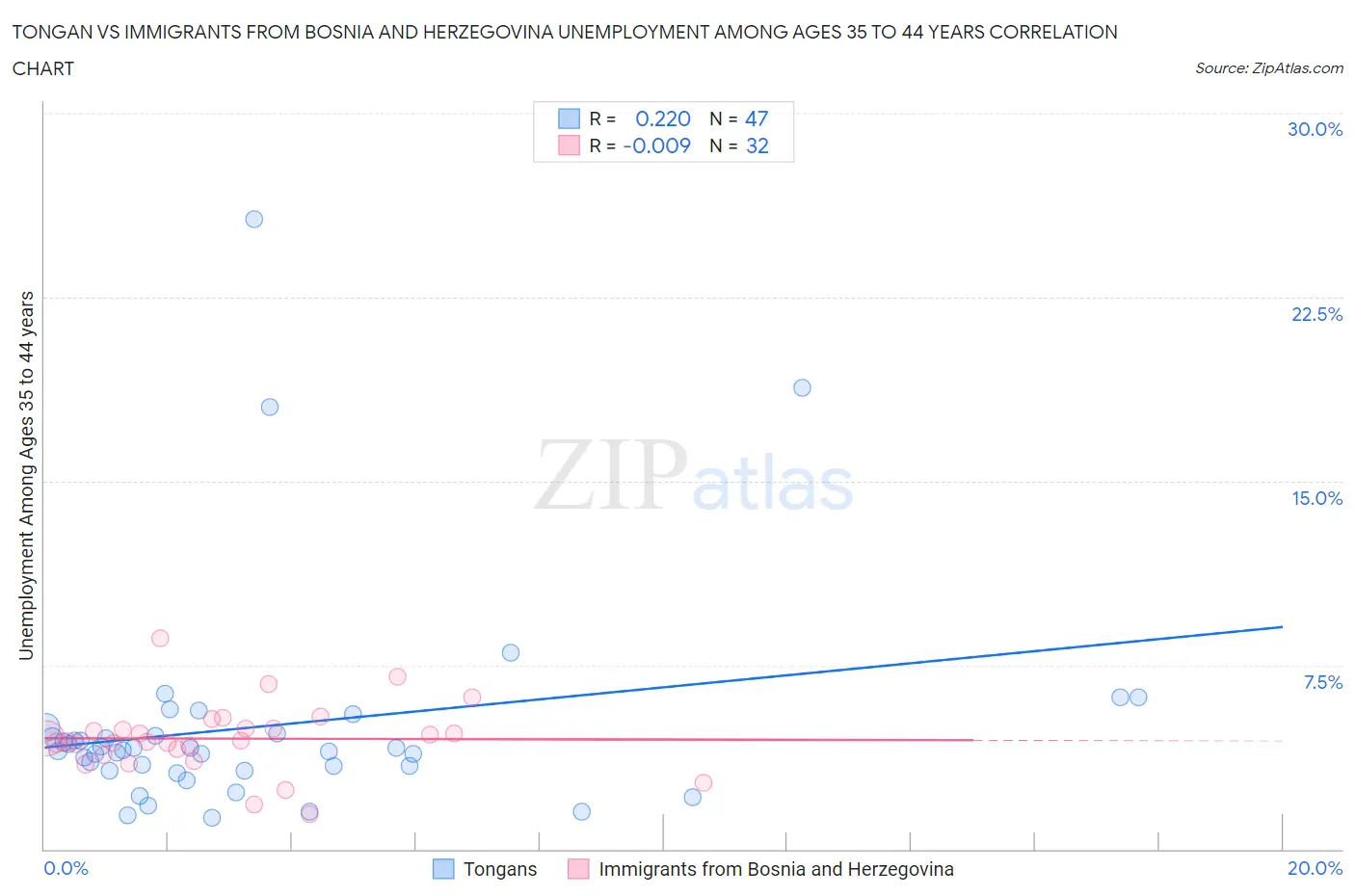 Tongan vs Immigrants from Bosnia and Herzegovina Unemployment Among Ages 35 to 44 years
