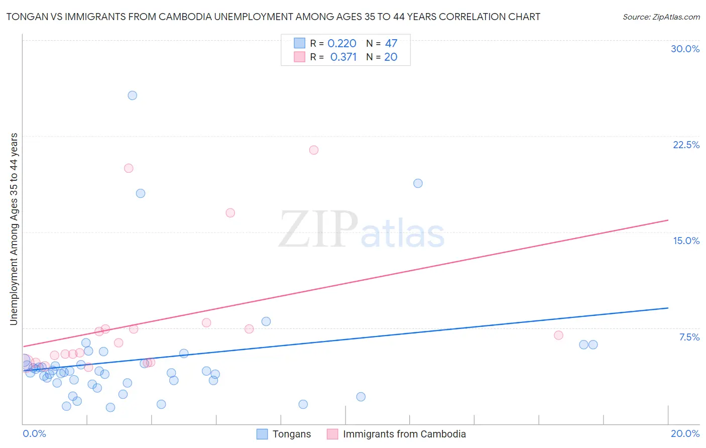 Tongan vs Immigrants from Cambodia Unemployment Among Ages 35 to 44 years