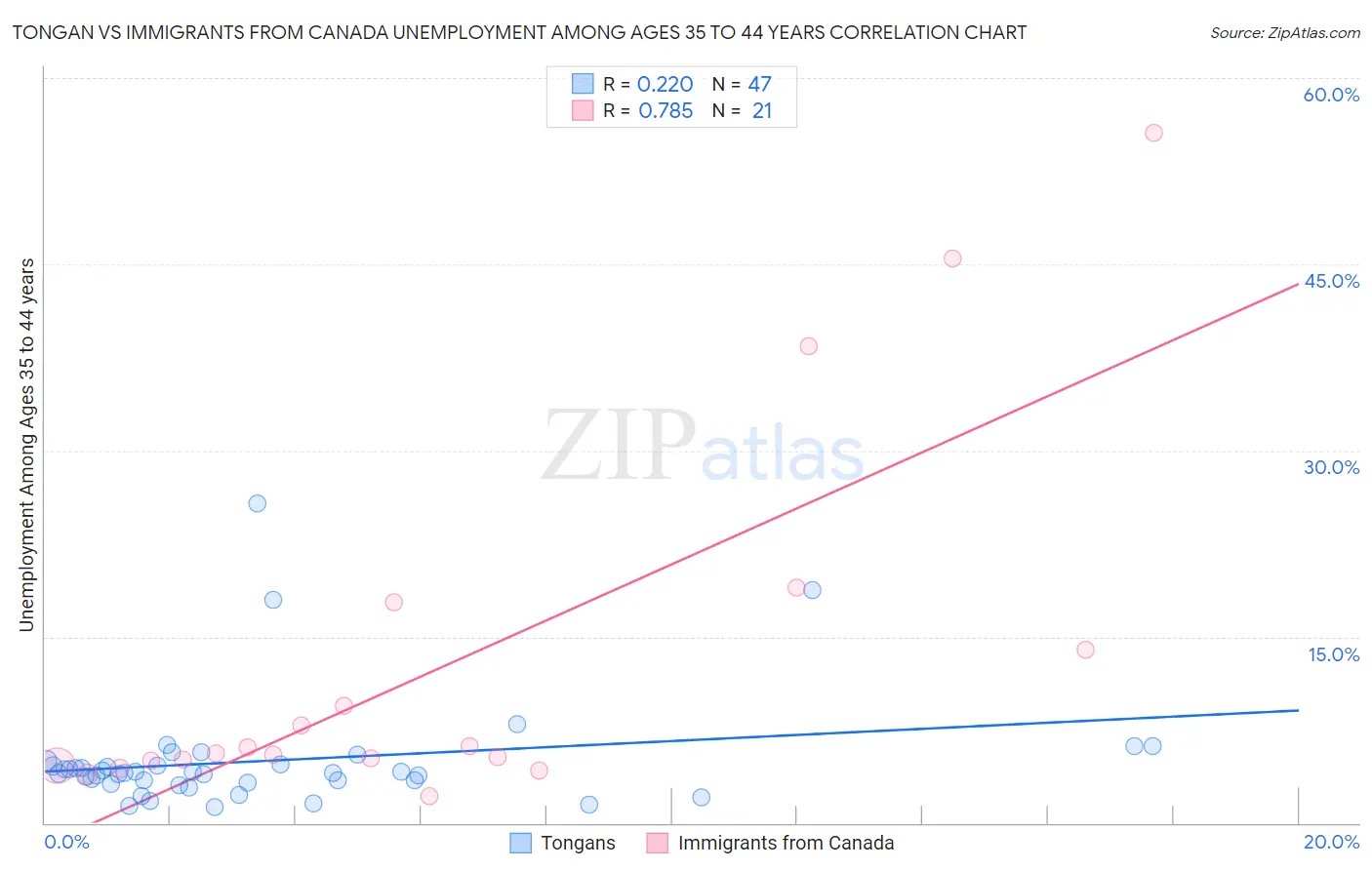 Tongan vs Immigrants from Canada Unemployment Among Ages 35 to 44 years