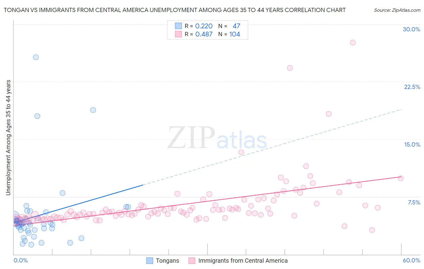 Tongan vs Immigrants from Central America Unemployment Among Ages 35 to 44 years