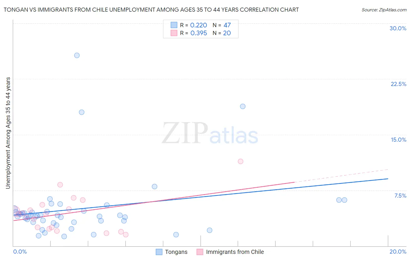 Tongan vs Immigrants from Chile Unemployment Among Ages 35 to 44 years