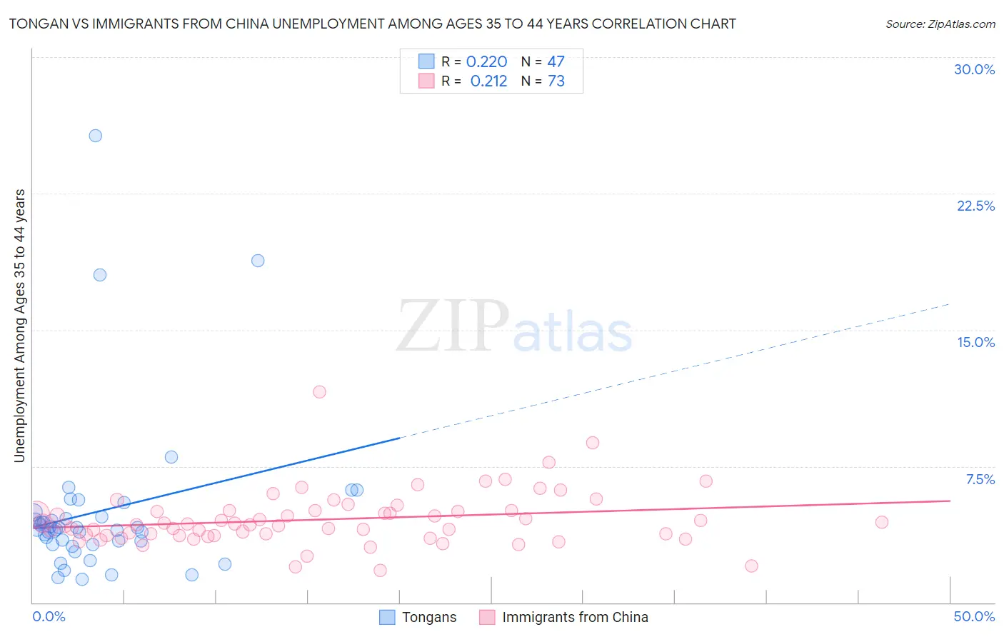 Tongan vs Immigrants from China Unemployment Among Ages 35 to 44 years