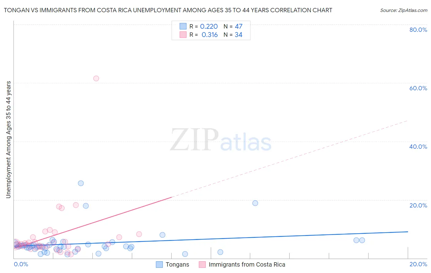 Tongan vs Immigrants from Costa Rica Unemployment Among Ages 35 to 44 years