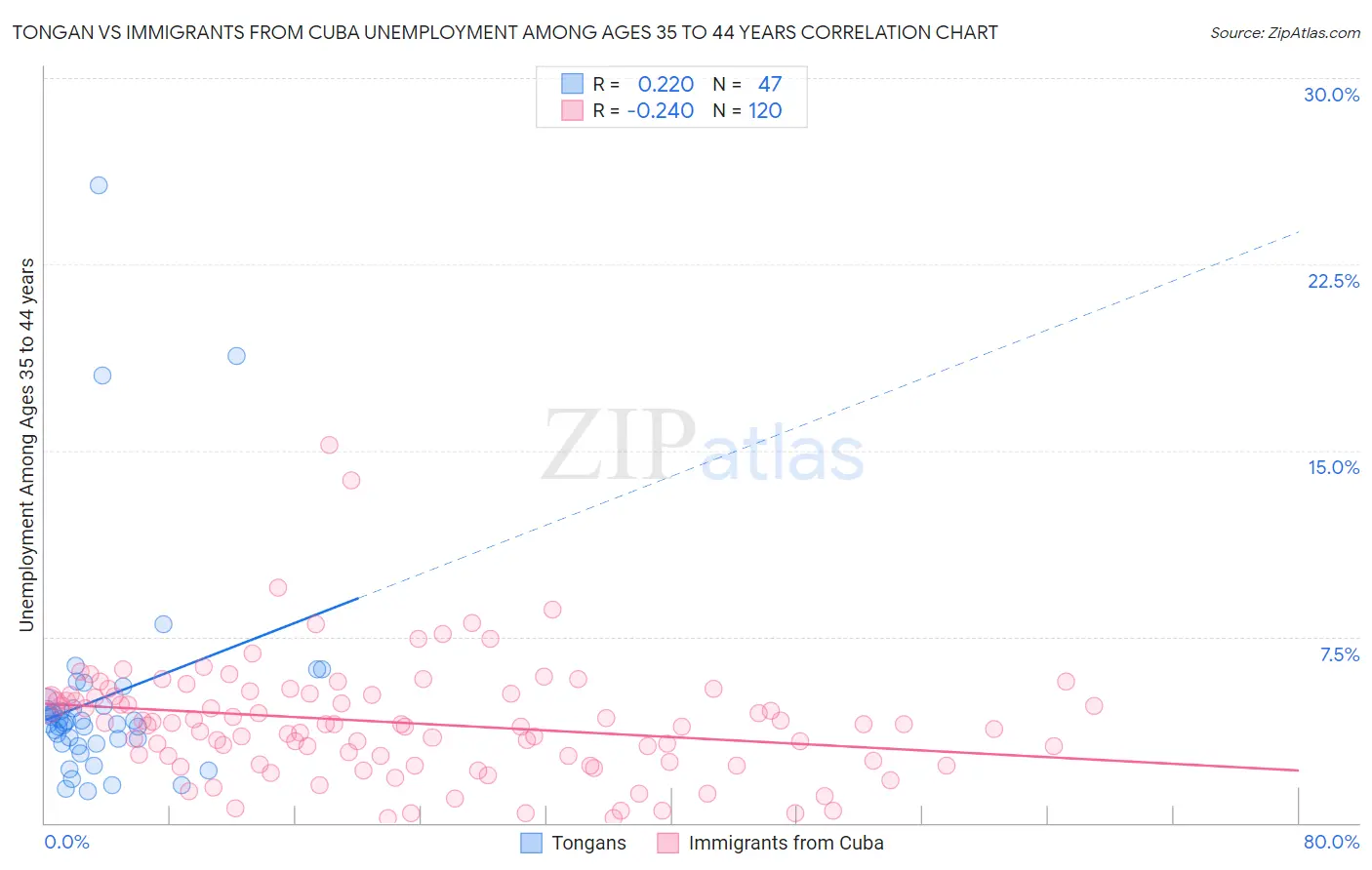 Tongan vs Immigrants from Cuba Unemployment Among Ages 35 to 44 years