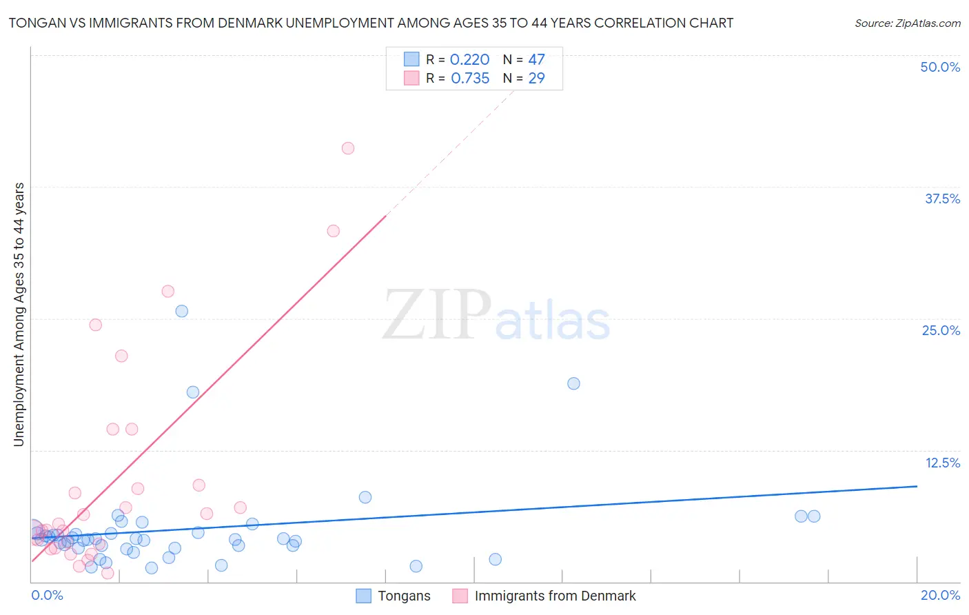 Tongan vs Immigrants from Denmark Unemployment Among Ages 35 to 44 years