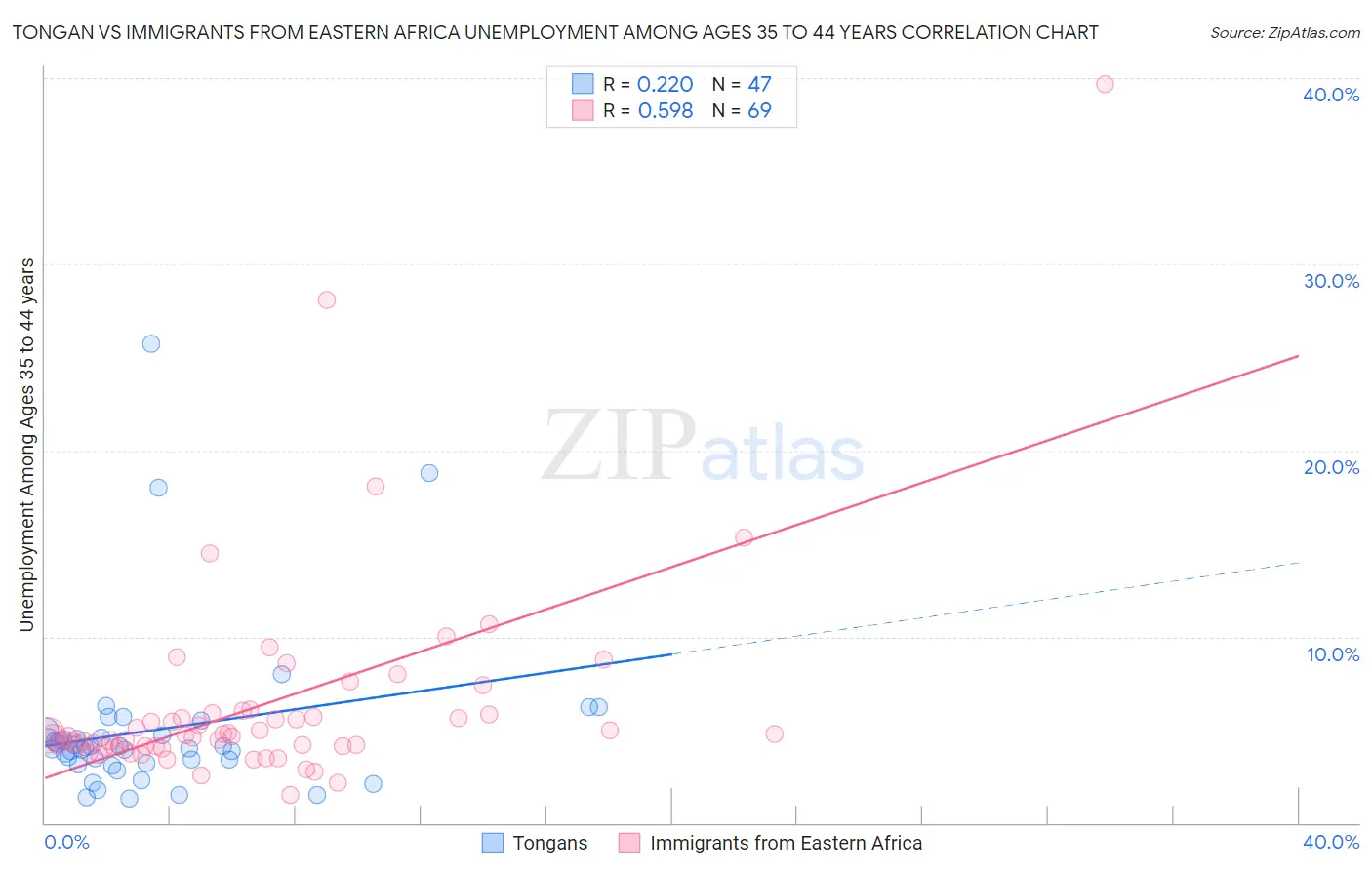 Tongan vs Immigrants from Eastern Africa Unemployment Among Ages 35 to 44 years