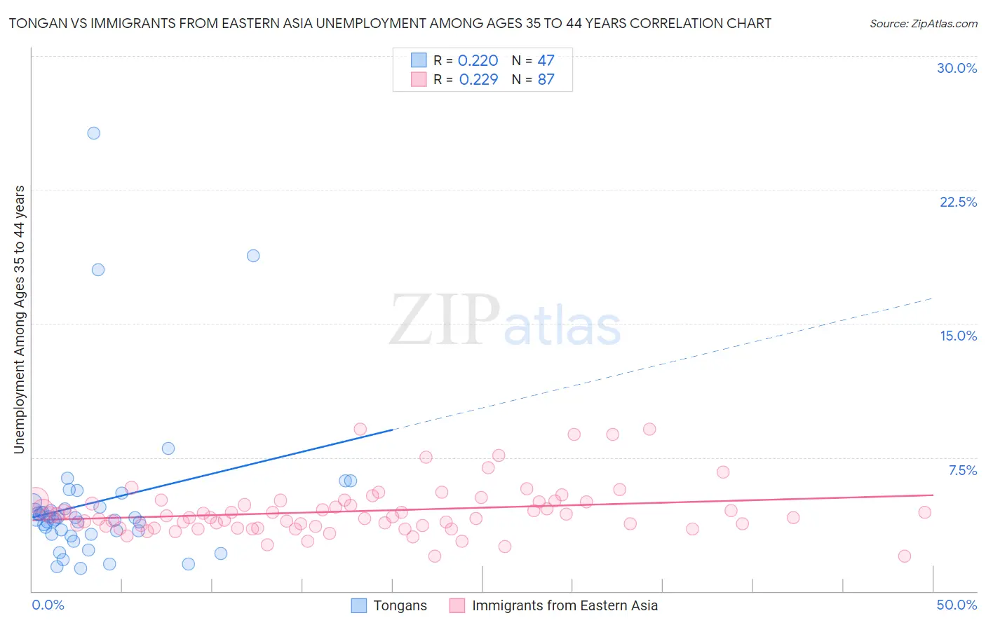 Tongan vs Immigrants from Eastern Asia Unemployment Among Ages 35 to 44 years